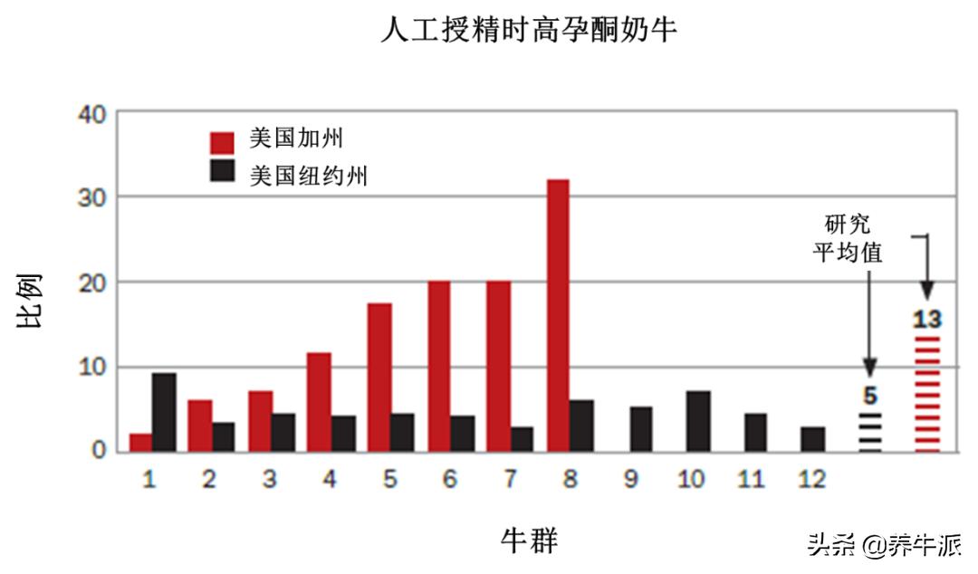 奶牛生殖激素,奶牛生殖周期