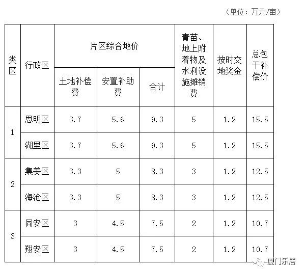 厦门征地补偿标准是怎样的,厦门最新征地补偿标准曝光