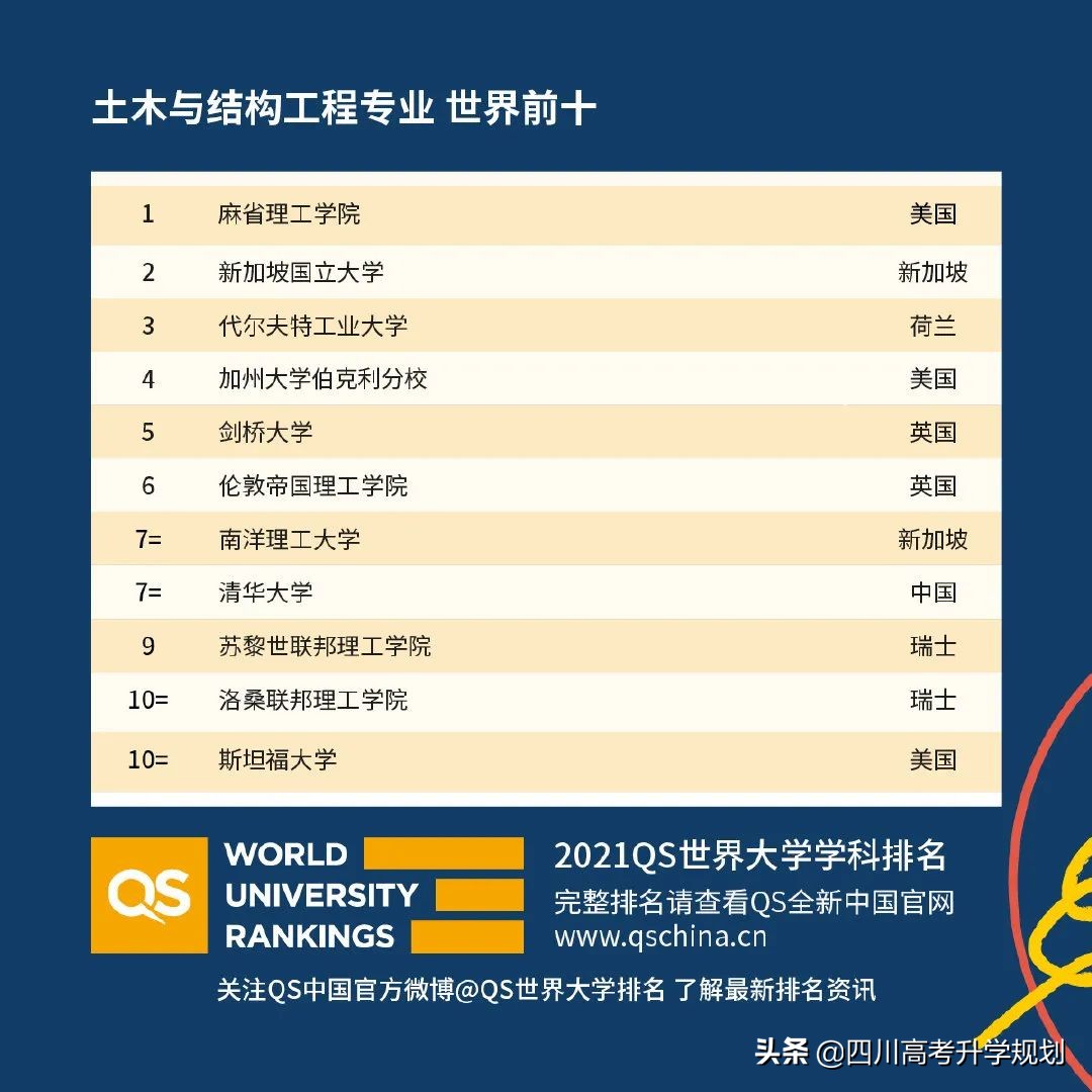 2021年qs世界大学学科排名全,2021年qs世界大学学科排行榜完整