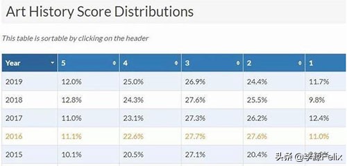 ap查分2018,ap最容易拿5分的学科