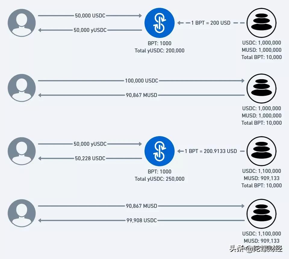 闪电贷攻击defi,闪电贷攻击