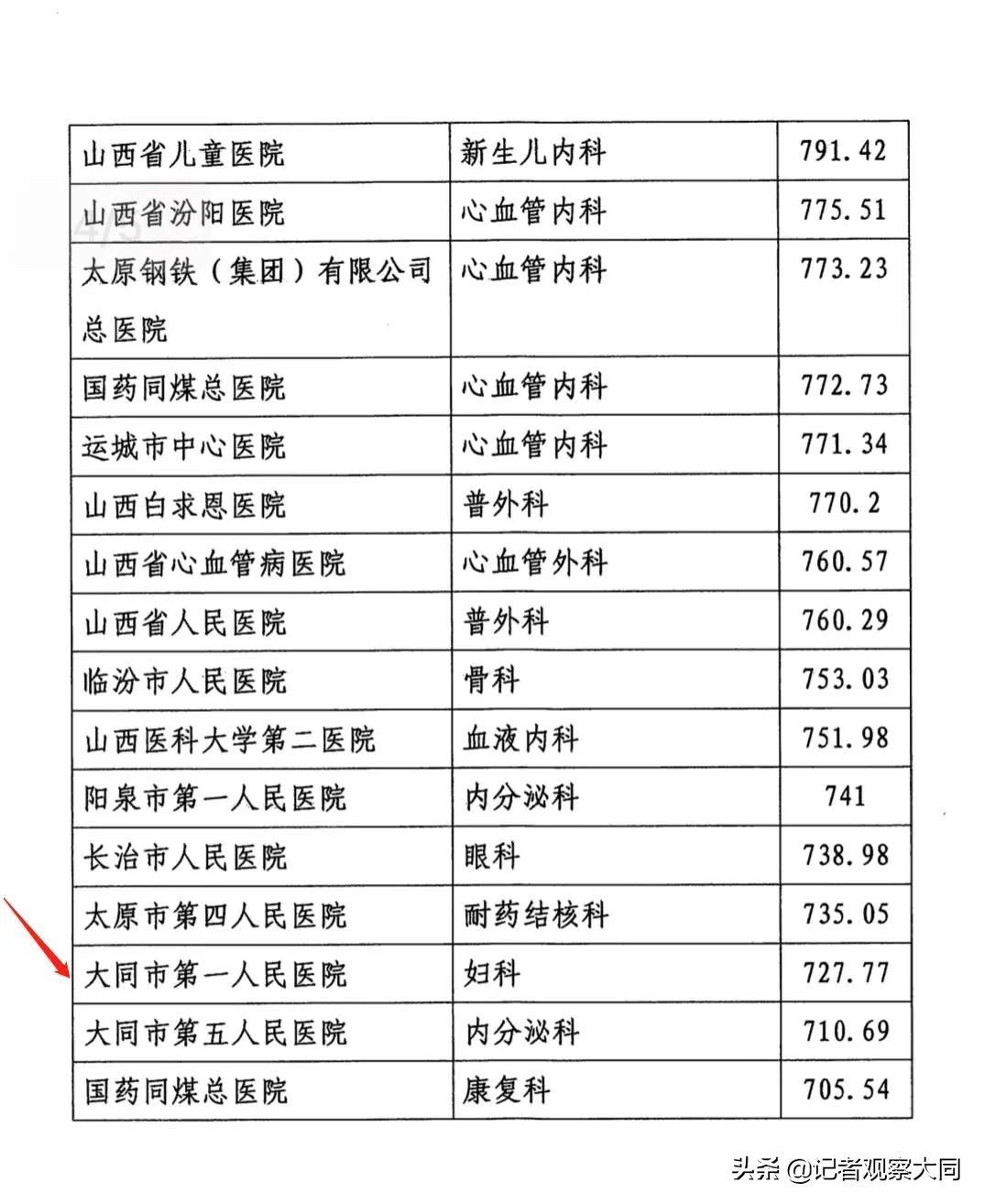 大同第一人民医院妇科,大同第一人民医院妇科主任