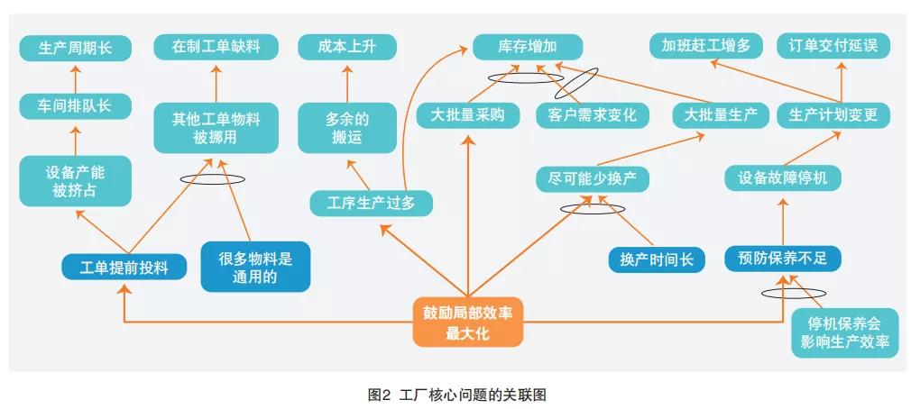 库存是万恶之源的案例,库存不是万恶之源