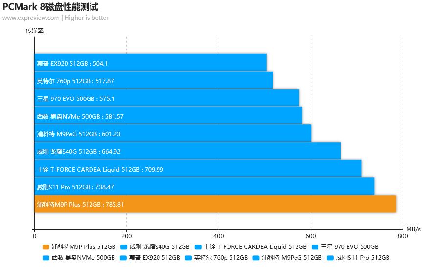 浦科特m9plus256测试,浦科特m9pplus和rd500