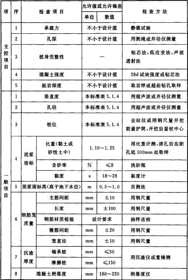 地基与基础验收属于结构验收吗,地基基础验收由谁组织验收谁参加