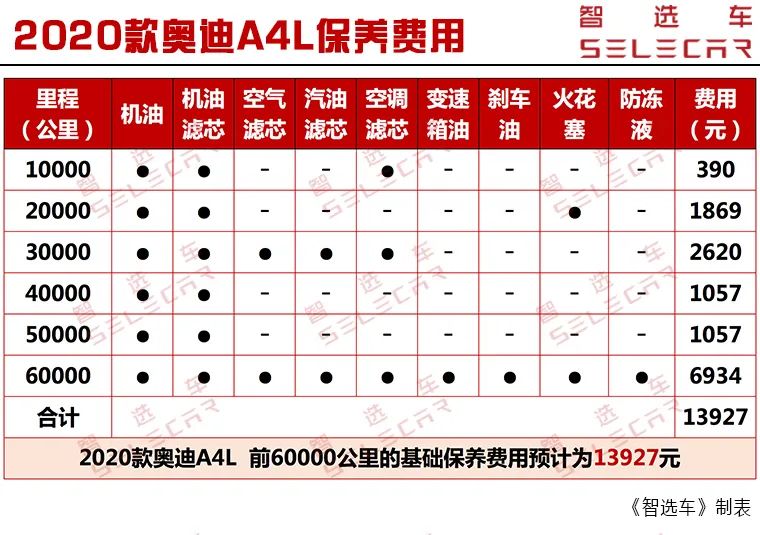 奥迪a4l最新落地与养车分析,奥迪a4现金优惠多少钱