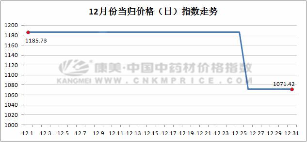 12月月报：中药材跑步进入“质量为王”时代