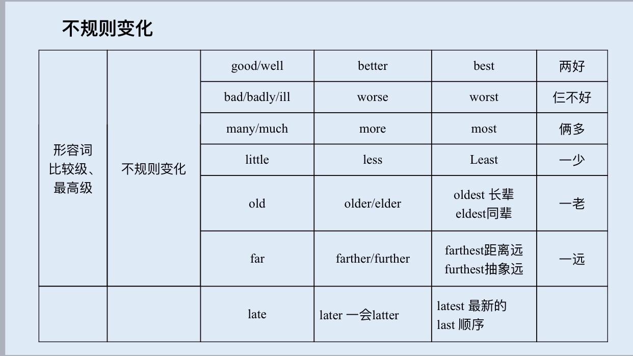 形容词副词最高级知识点,英语知识点句型大全
