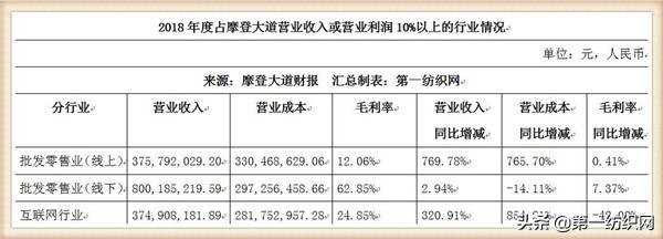 这家中国男装品牌为苹果、谷歌和脸书服务，一季度营收4.22亿
