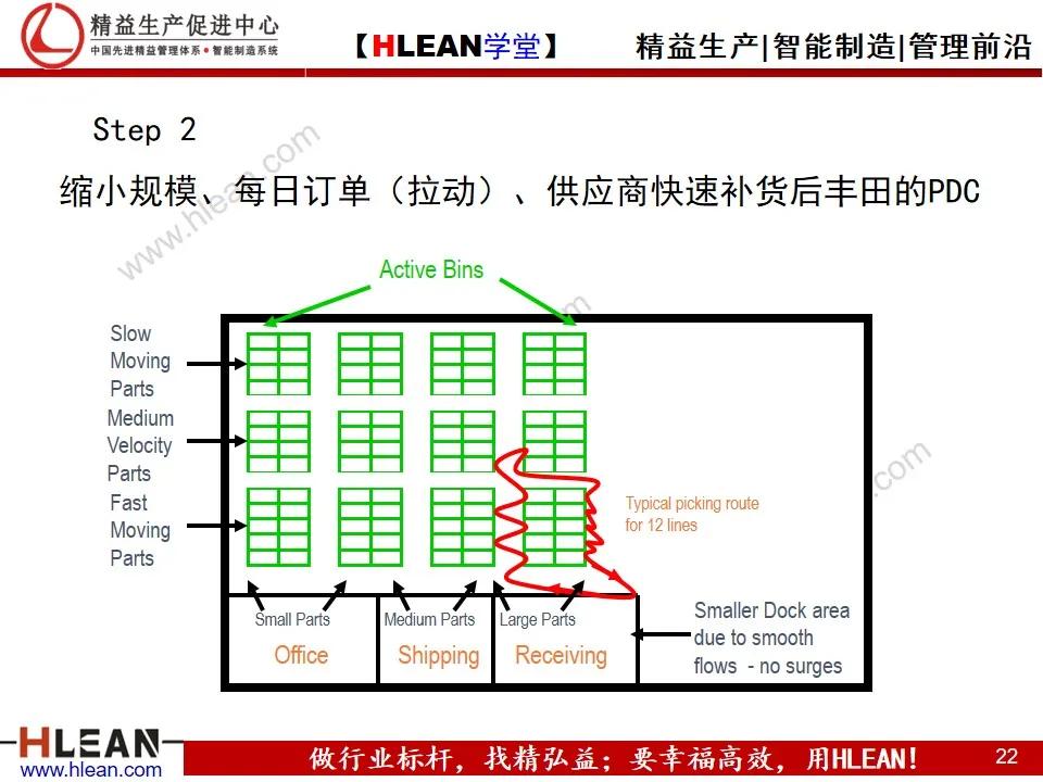 智能仓库设计,精益学堂