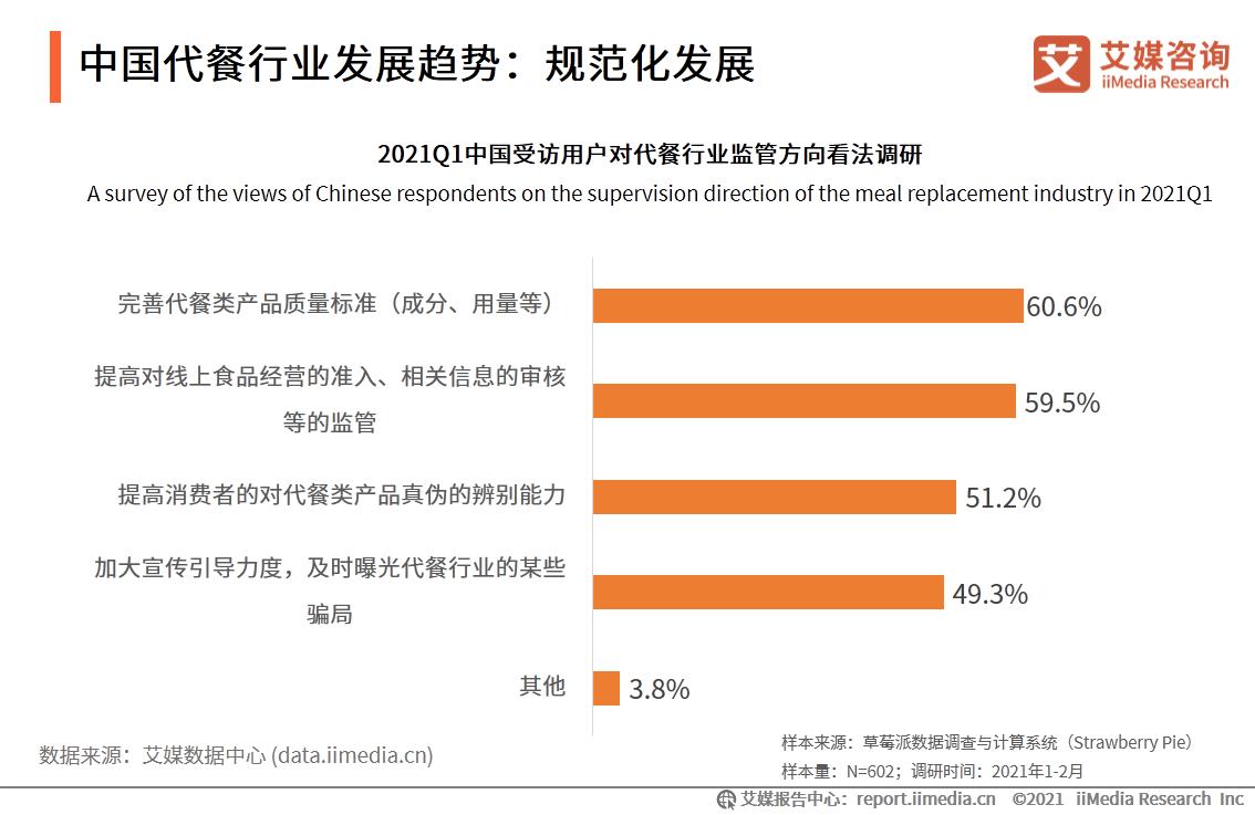 衡美完成亿元级A轮融资，中国代餐行业融资情况及发展前景分析