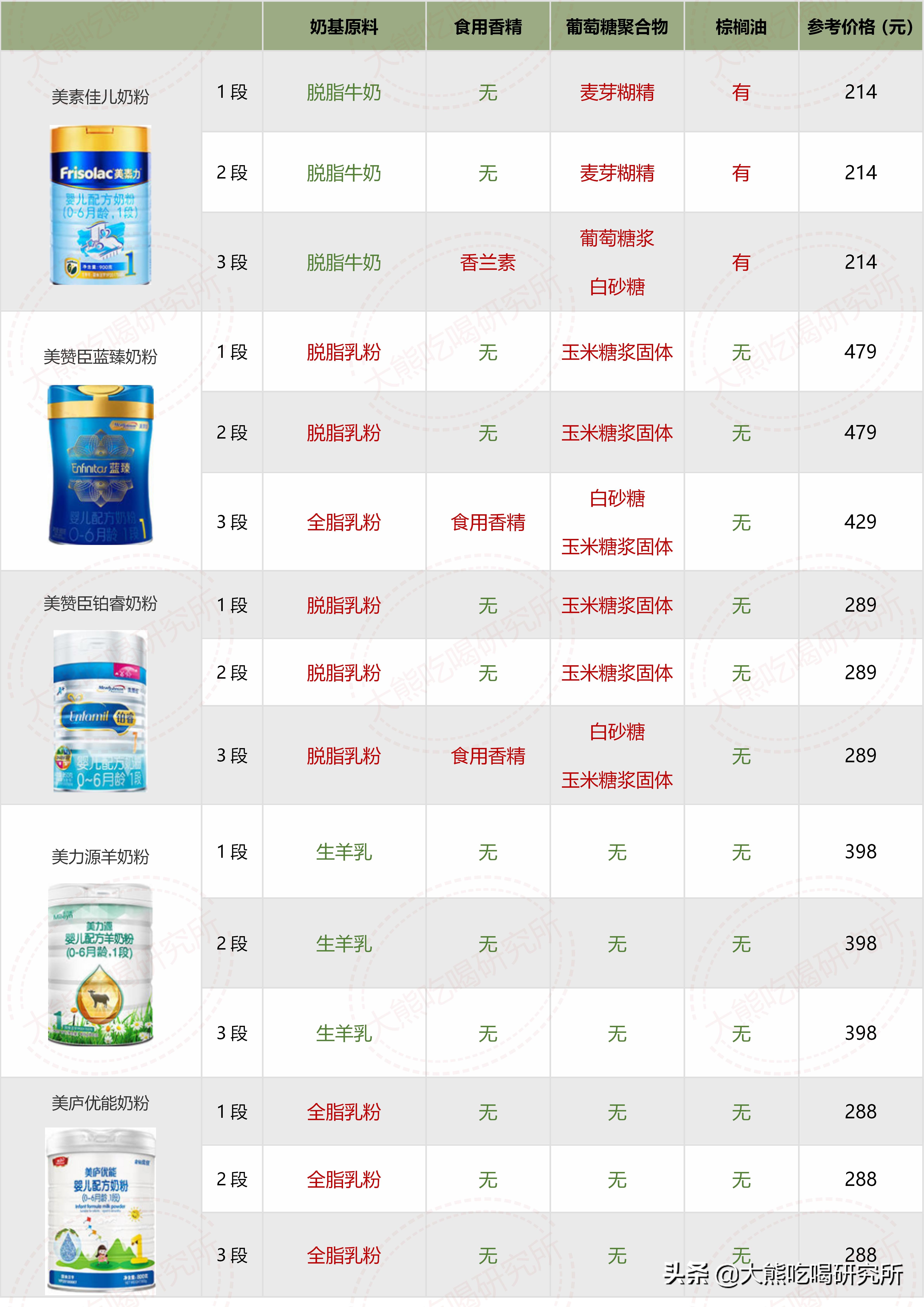 各种牌子奶粉配方表解析 (奶粉十四种可选择成分)