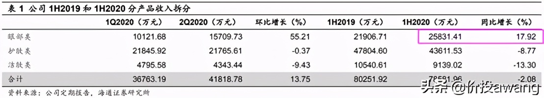 丸美股份现状分析,丸美股份胶原蛋白