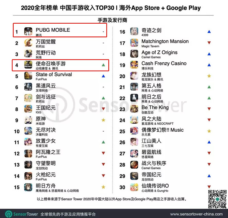 腾讯16款射击游戏覆盖4种玩法，射击游戏依然是拿手好戏