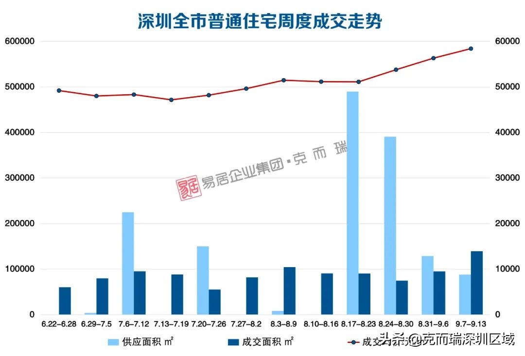 深圳上周新房成交套数top10,深圳新房均价连续14个月下降