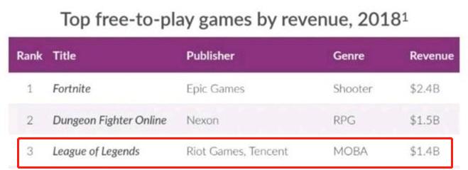 纸片人太可怕！FGO收入两倍于LOL，二次元卡牌靠什么笑到最后？