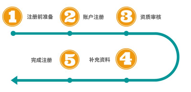 第一次开店注册需要带什么,店铺注册流程和注意事项