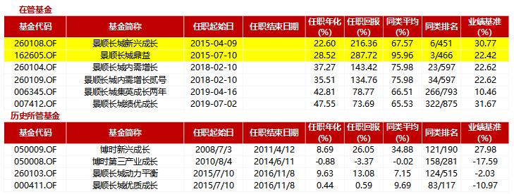 景顺长城刘彦春重仓持有,景顺长城绩优基金刘彦春