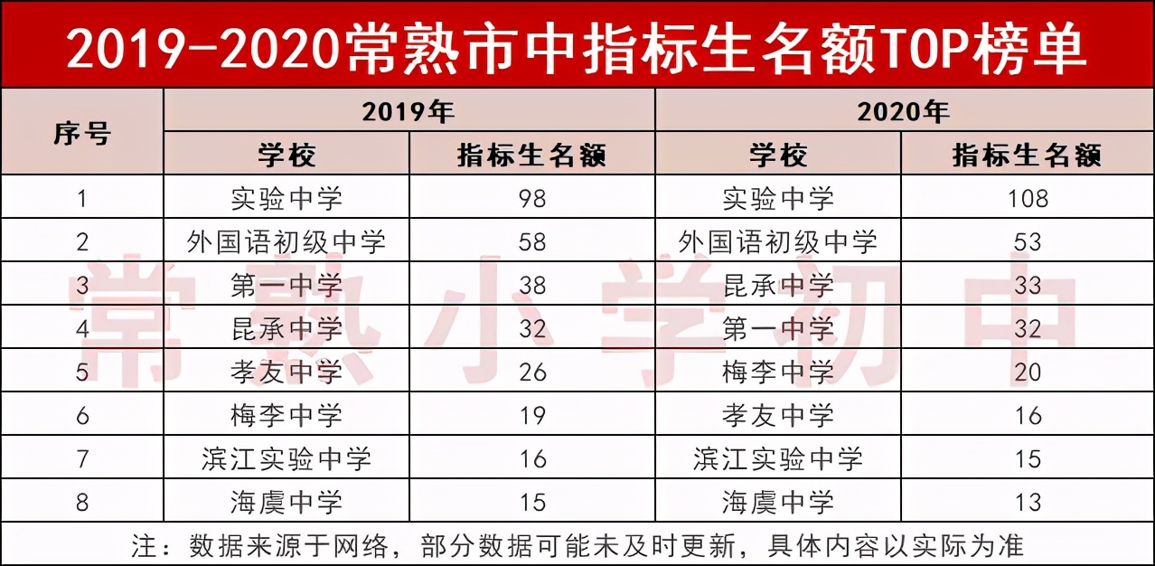 常熟21年梅李中考最高分,常熟梅李中学本一升学率