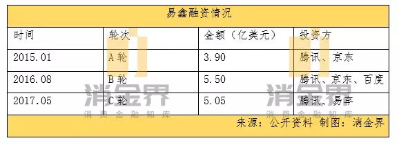 易鑫首笔汽车交易,易鑫融资渠道