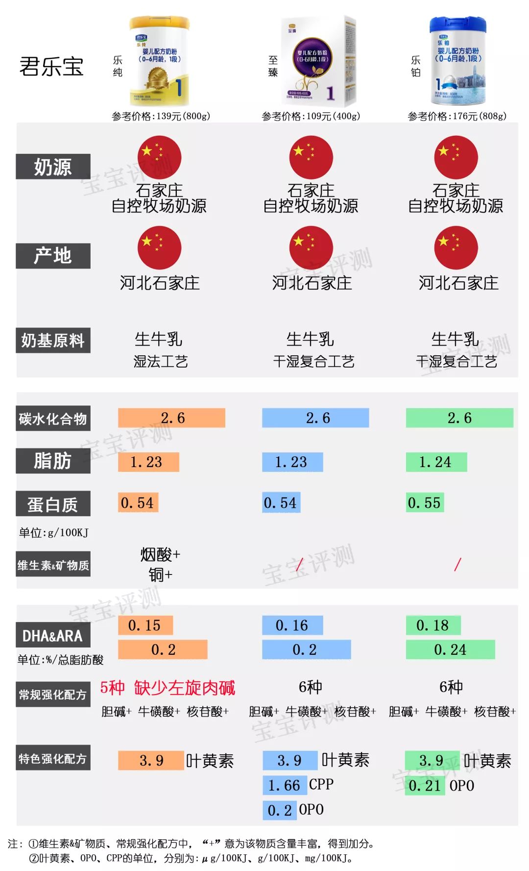 37款国行版1段奶粉,最新国产1段奶粉对比测评