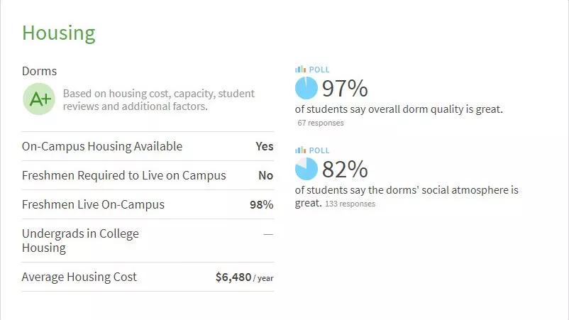 全美最佳宿舍排名！全美逼格最高的大学宿舍长啥样？