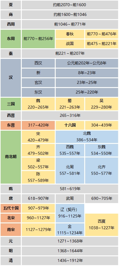 知道中国史秦汉,唐宋元明清各个历史简介