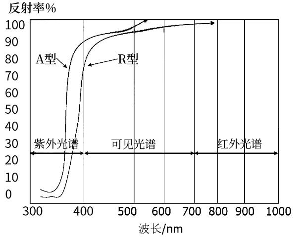 薛峰：钛*粉白**对粉末涂料耐候性能的影响-蓝晟粉末涂料新材料文献