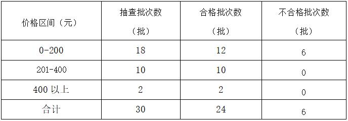 你爱运动吗？请收下这份最新户外用品质量抽检报告！