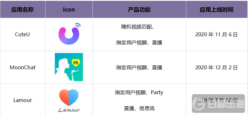 Q2*载下**增长最快的十款社交App,有三款来自一家公司