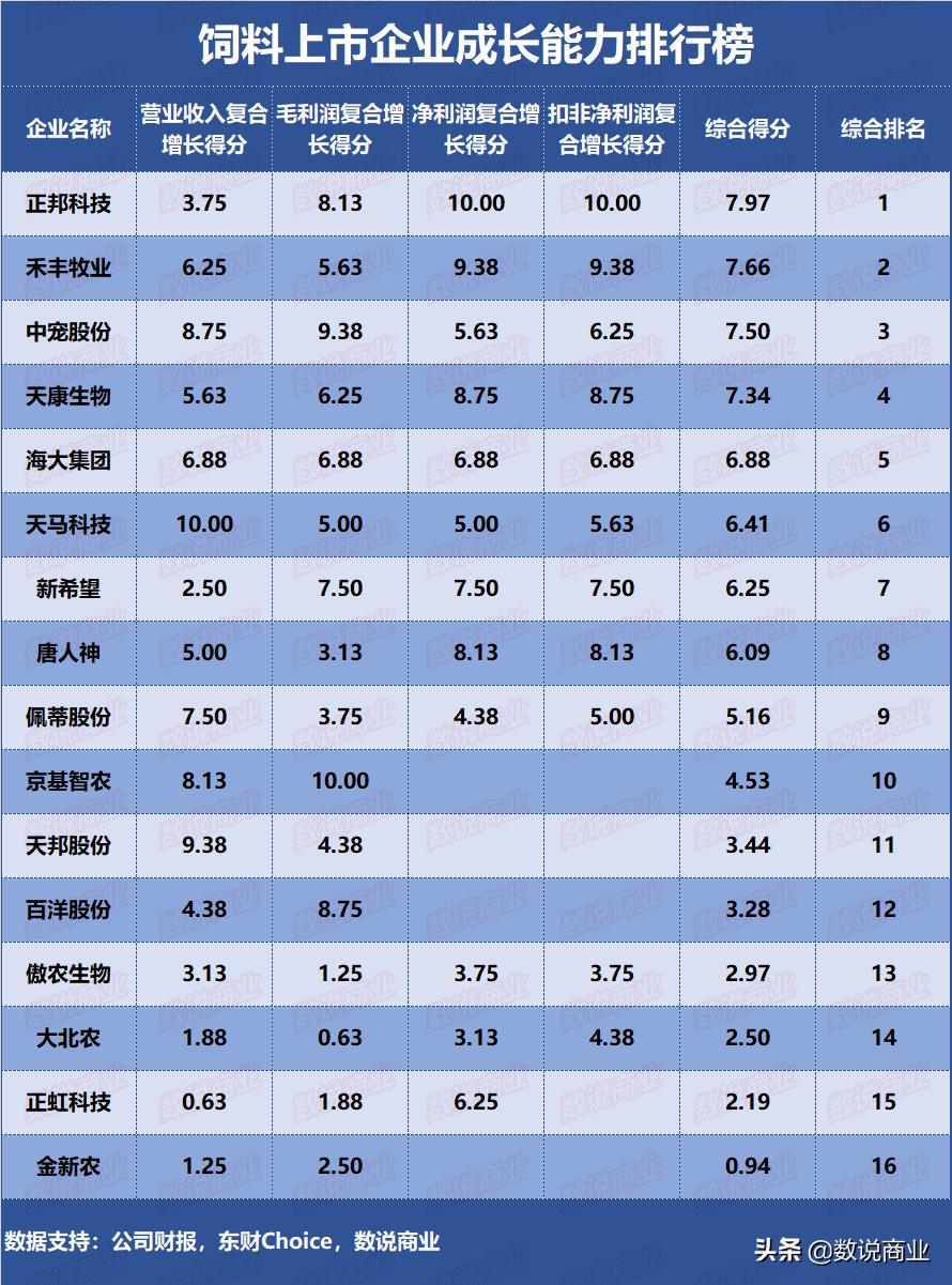 新希望和正大饲料哪个好,新希望大北农