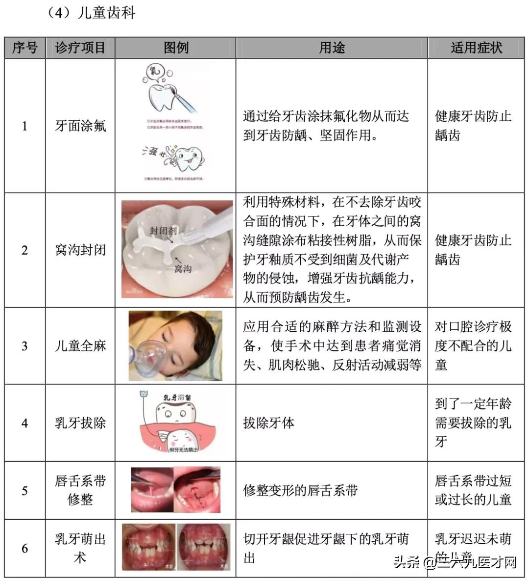 口腔门诊病历的项目和内容,口腔门诊批证流程