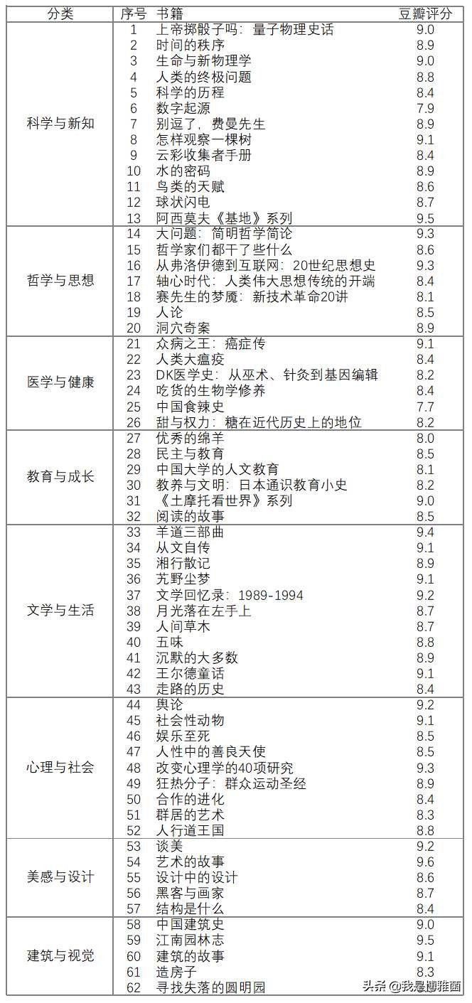 2020读书排行榜,20-30岁读书清单