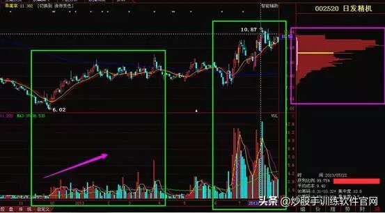一招教你识别强庄控盘股,怎样从k线形态发现庄家建仓