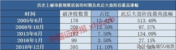 A股384股价跌破净资产,a股78家退市公司