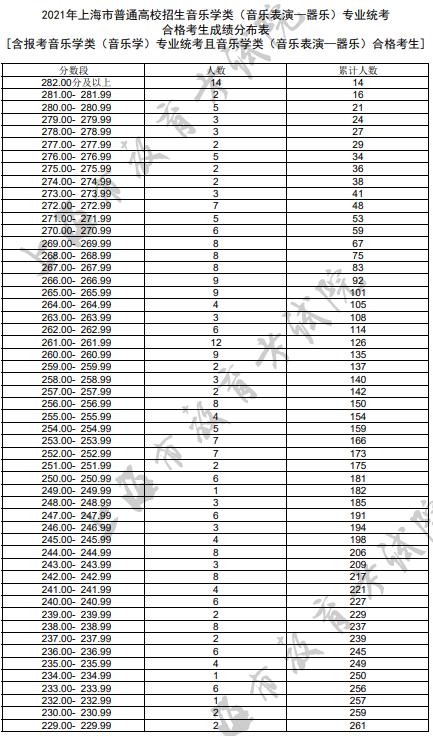 2023音乐统考一分一段线河北,2022音乐统考一分一段线河南