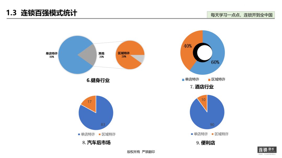 加盟连锁五大模式,连锁餐饮招商加盟方案计划书
