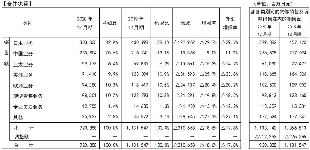 中国美妆市场三大巨头,全球十大美妆巨头