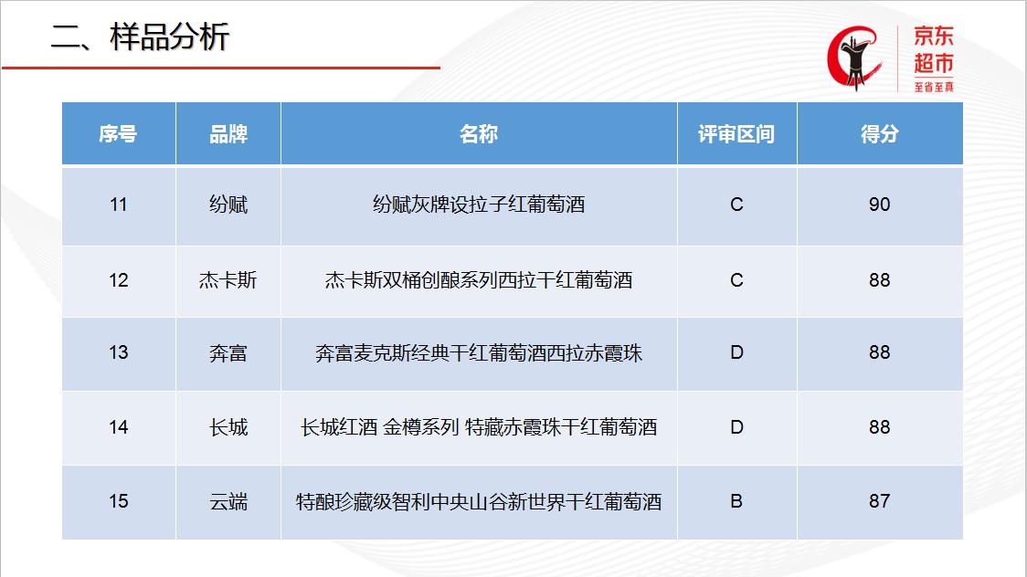 京东金奖葡萄酒名单,中国葡萄酒盲品大赛2019