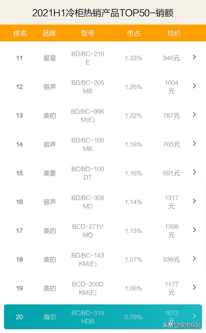 2023年度家用冷柜品牌口碑报告,2020年冷柜十大名牌排名榜