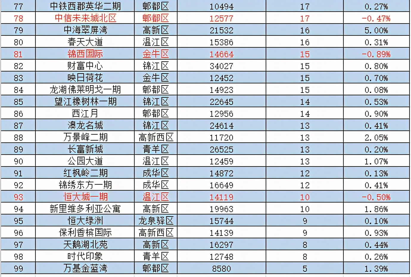 成都挂牌量最多的小区,成都十大值得买小区排名