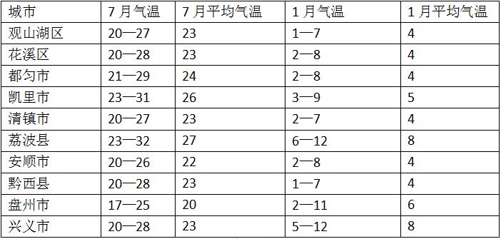 贵州哪里气候好,贵州哪里的气候最好