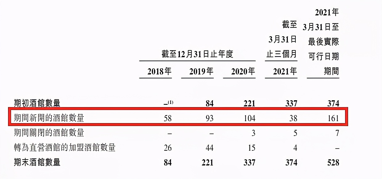 单店估值5000万,“酒馆第一股”海伦司还有多少秘密?