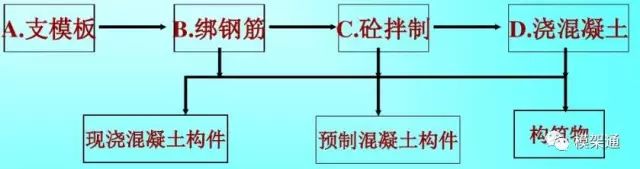 工程混凝土方量怎么计算,工程模板方量怎么算