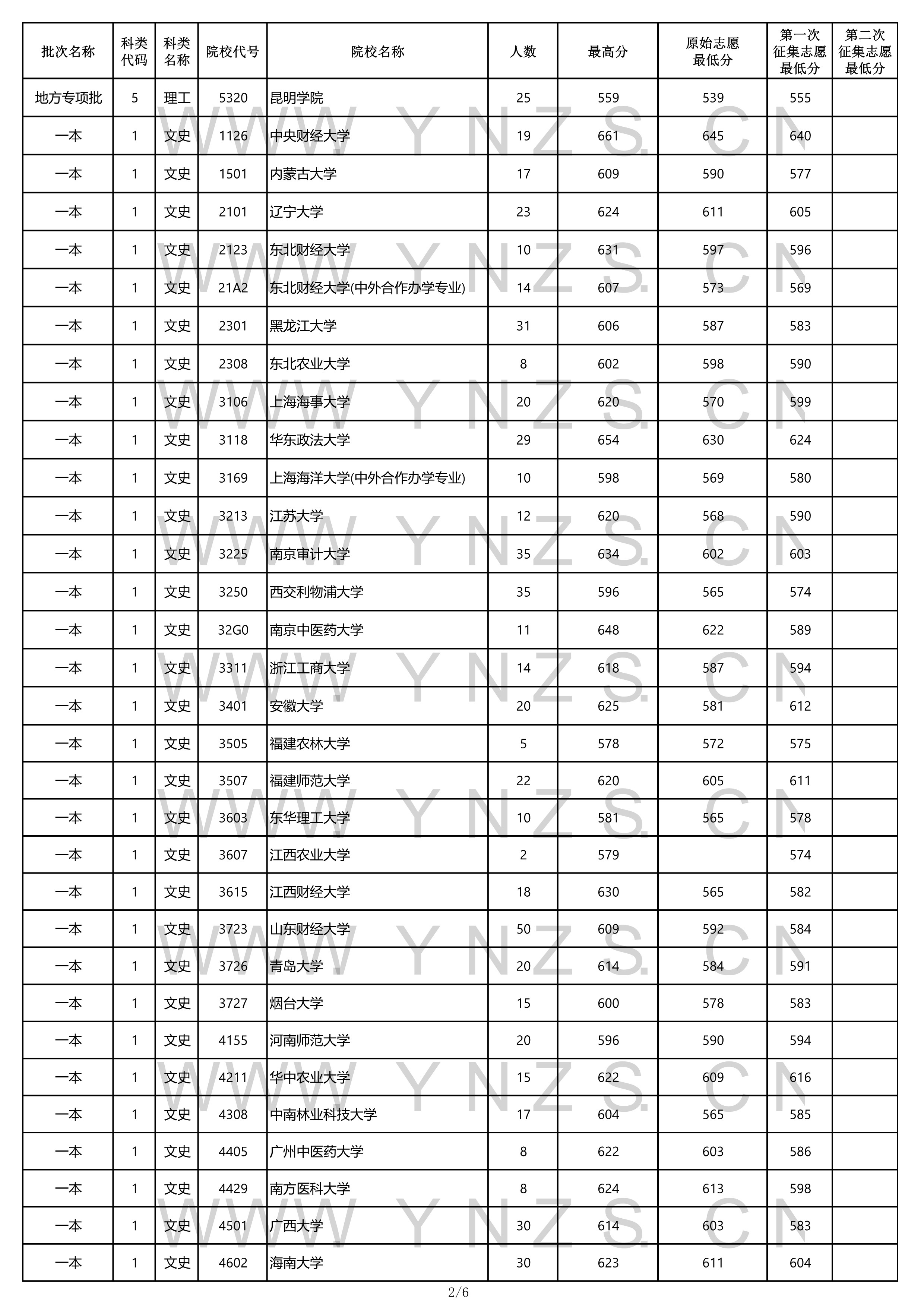 2022年云南省高考一本录取分数线,云南2021各学校高考录取分数线