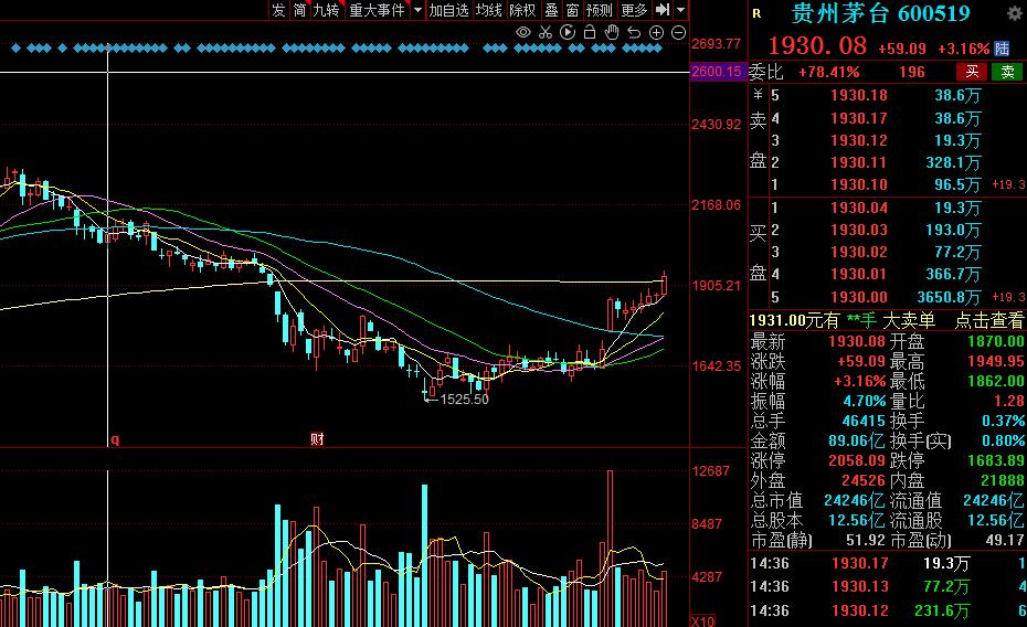 近期利好信号股一览,今日谁在护盘a股反弹见顶了吗