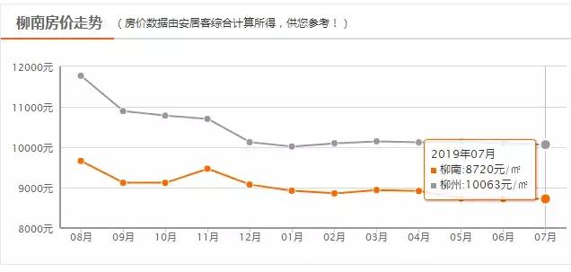 广西南宁柳州桂林三个城市的房价,柳州6月房价跟11月房价对比
