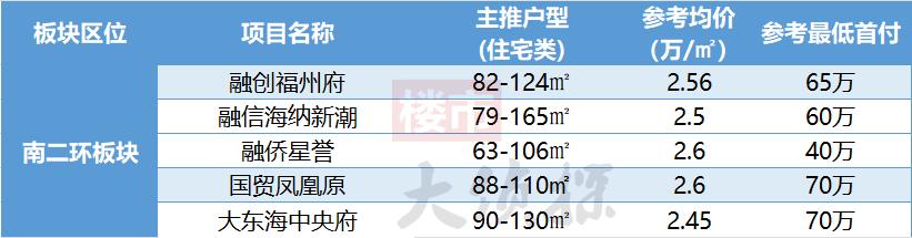 福州闽侯南屿乌龙江大区最新房价,2035福州房价规划图
