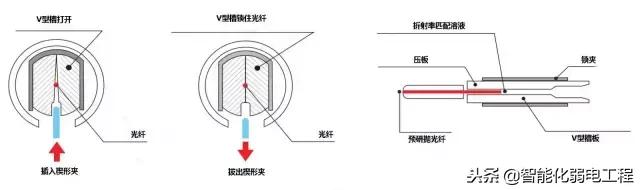 没有专用工具怎么冷接光纤,光纤冷接终端盒接法图解