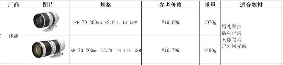 初学者买佳能单反相机怎么选购,手把手教你购买电脑